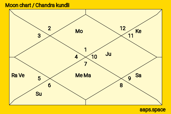 Andy Lau chandra kundli or moon chart