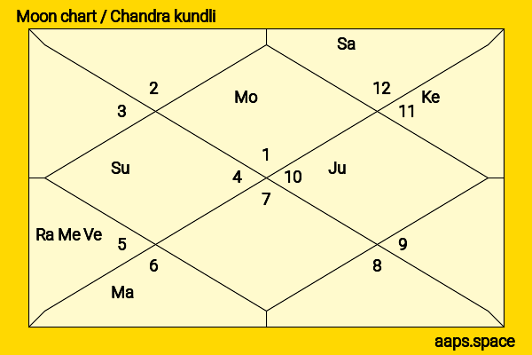 Madoka Moriyasu chandra kundli or moon chart