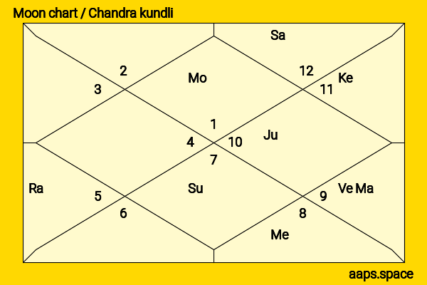Aryan Khan chandra kundli or moon chart