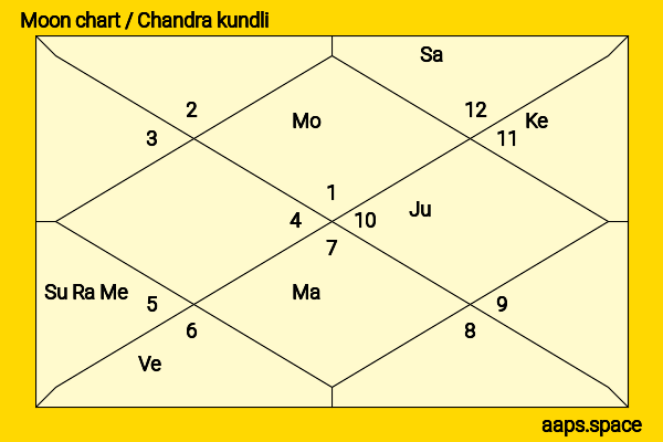 Kana Kita chandra kundli or moon chart