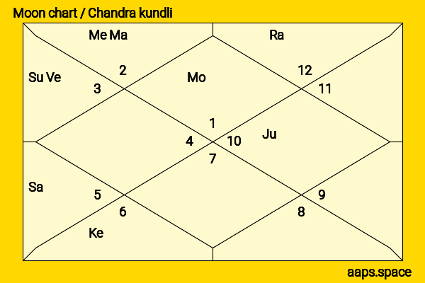 Lindsay Wagner chandra kundli or moon chart