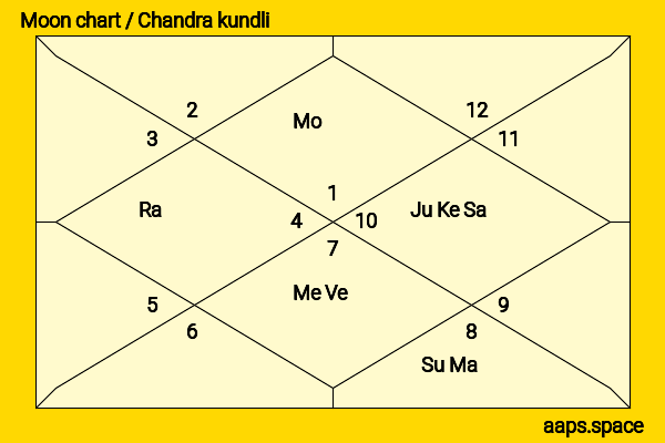 K.d. Lang chandra kundli or moon chart