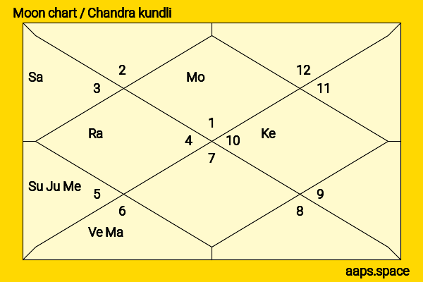Mullappally Ramachandran chandra kundli or moon chart