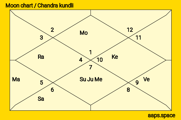 Amy Rutberg chandra kundli or moon chart