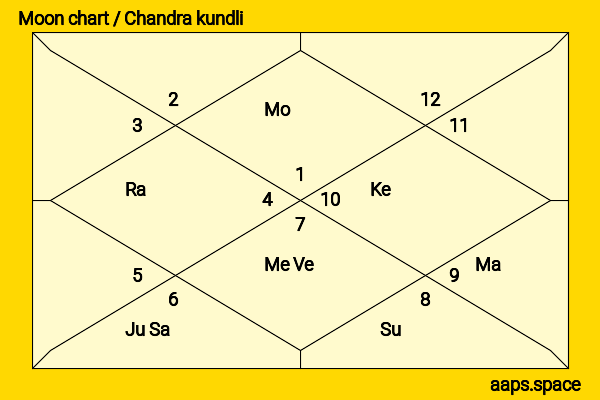 Elaine Yiu chandra kundli or moon chart