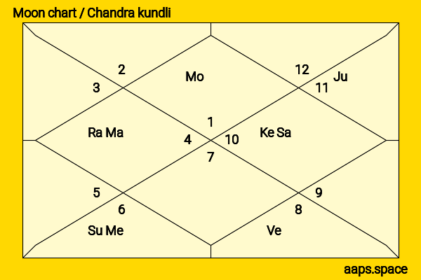 Trevor Goddard chandra kundli or moon chart