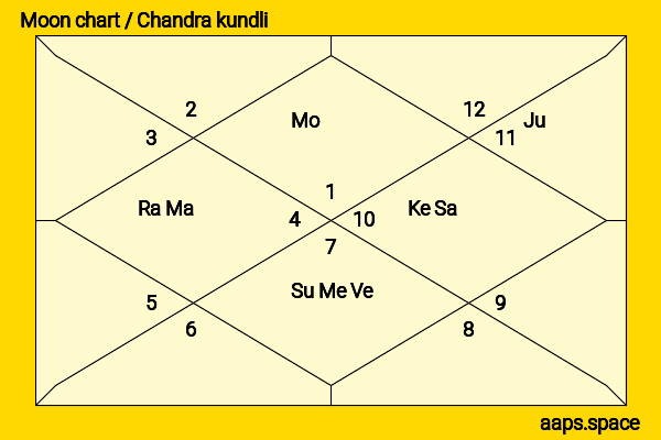 Demi Moore chandra kundli or moon chart