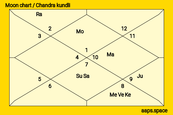 Koo Hye Sun chandra kundli or moon chart