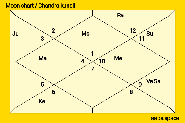 William Shatner chandra kundli or moon chart