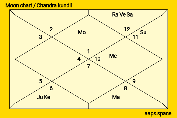 Thomas Jane chandra kundli or moon chart