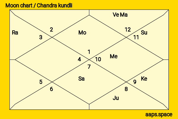 Wrenn Schmidt chandra kundli or moon chart