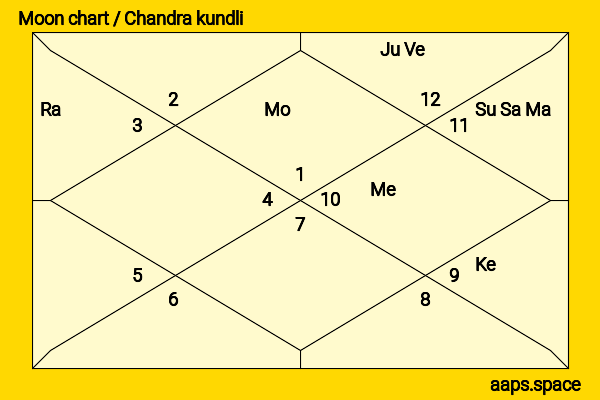 Matt Dillon chandra kundli or moon chart