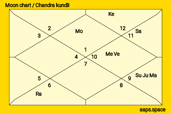 Dominic Fike chandra kundli or moon chart