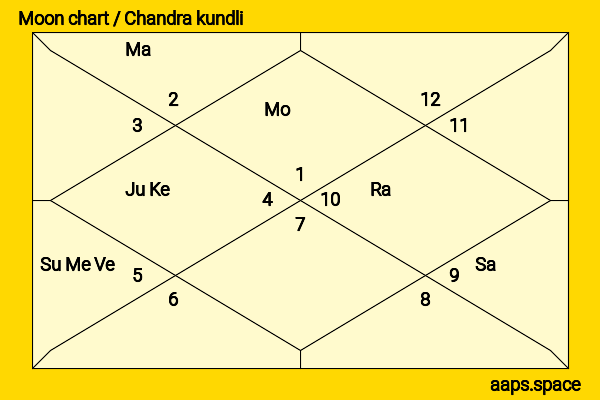 Veebha Anand chandra kundli or moon chart