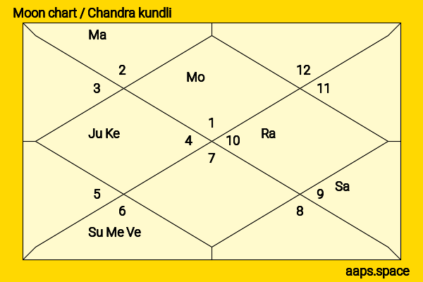 Liu Ruilin (Wayne Liu) chandra kundli or moon chart