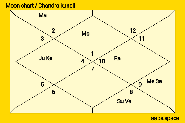 Magnus Carlson chandra kundli or moon chart