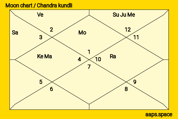 Gregory Peck chandra kundli or moon chart