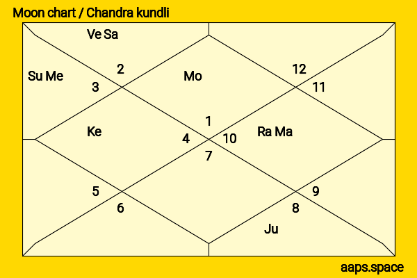 Alan van Sprang chandra kundli or moon chart