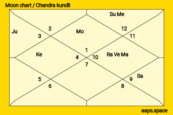Laura Harrier chandra kundli or moon chart