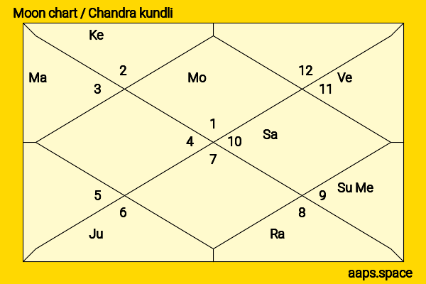 Koyal Rana chandra kundli or moon chart