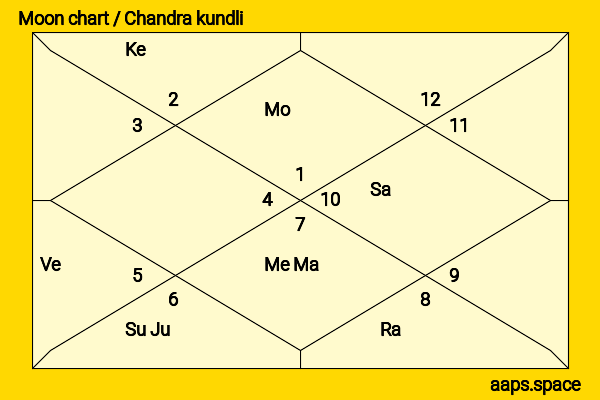 Lucas Reiber chandra kundli or moon chart
