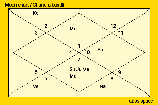 Letitia Wright chandra kundli or moon chart