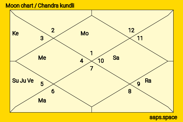 Gaia Weiss chandra kundli or moon chart
