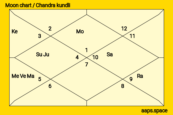 Yuka Masuda chandra kundli or moon chart
