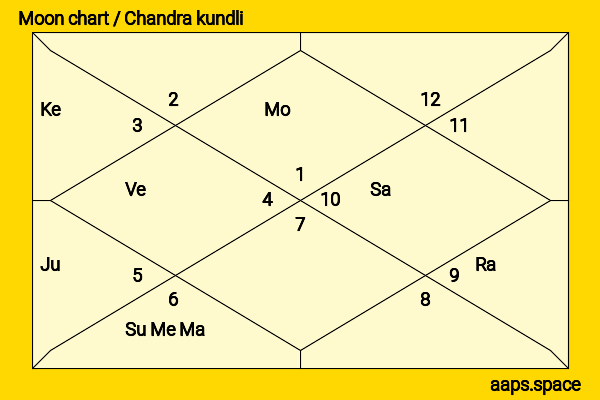 Madalsa Sharma chandra kundli or moon chart