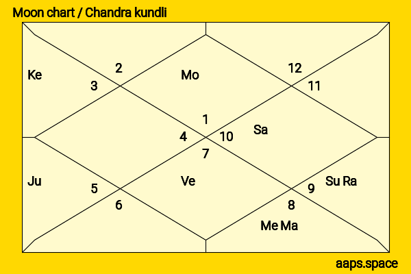 Mandeep Singh chandra kundli or moon chart