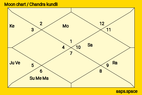 Thomas Mann chandra kundli or moon chart