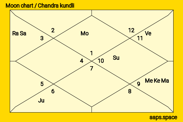 Martin Shaw chandra kundli or moon chart