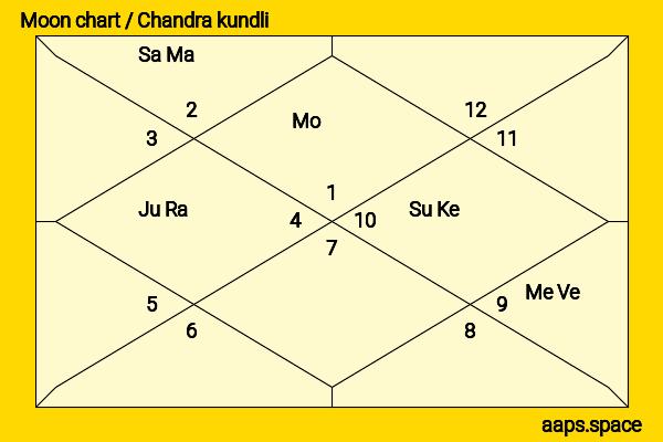 Chandresh Kumari Katoch chandra kundli or moon chart