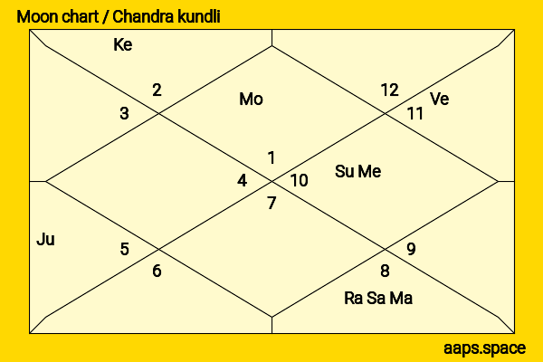 Geena Davis chandra kundli or moon chart