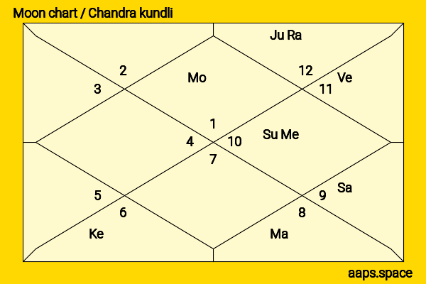 Cheteshwar Pujara chandra kundli or moon chart