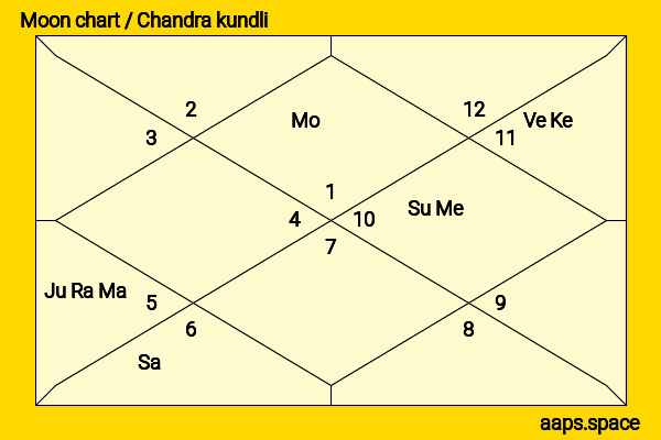 Ajay Rao chandra kundli or moon chart