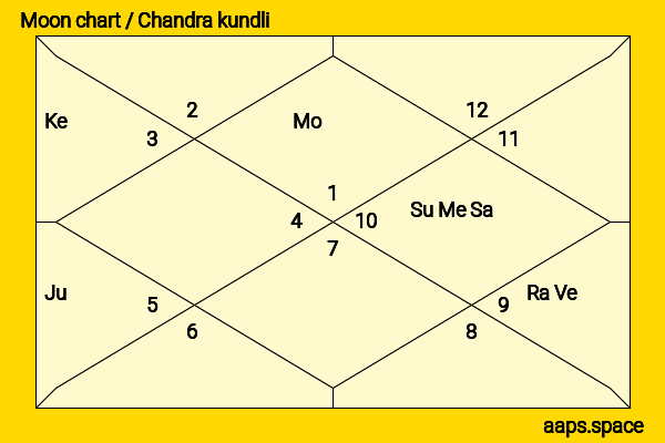 Georgia Groome chandra kundli or moon chart