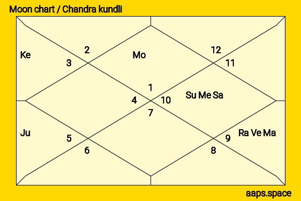 Avan Jogia chandra kundli or moon chart