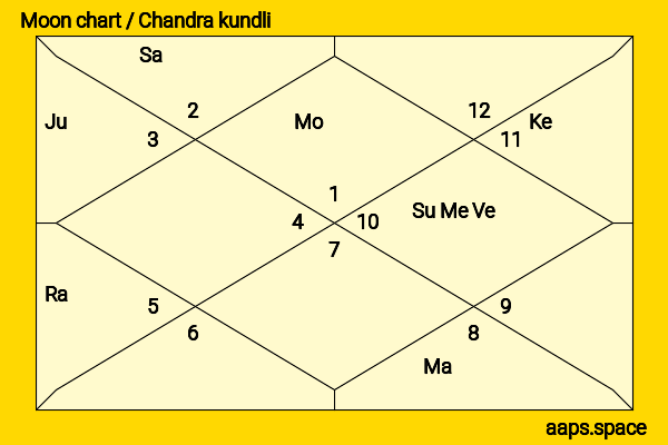 Kirin Kiki chandra kundli or moon chart