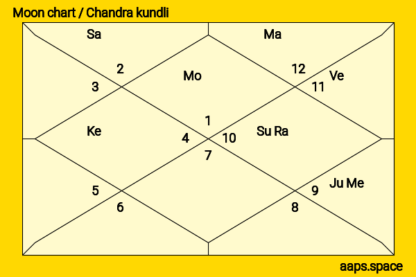 Daan Schuurmans chandra kundli or moon chart