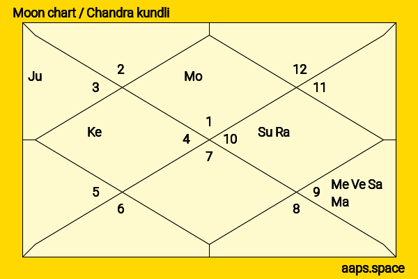 Hannah Britland chandra kundli or moon chart