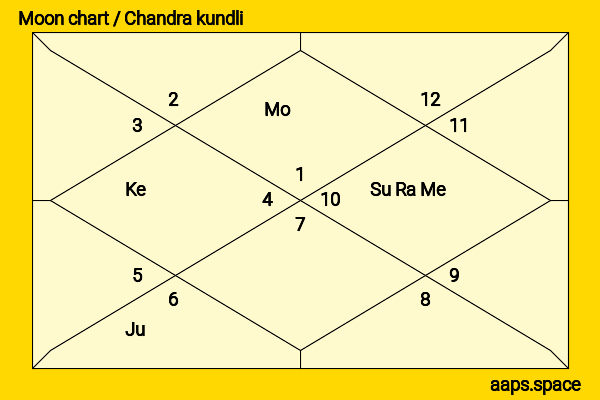 Vijay Anand chandra kundli or moon chart