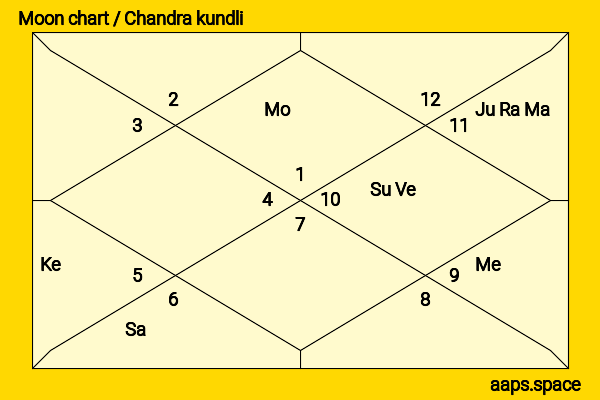 Tariq Anwar chandra kundli or moon chart