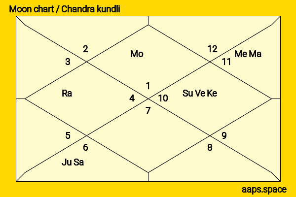 Kelly Rowland chandra kundli or moon chart