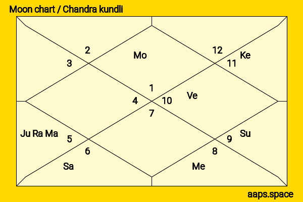 André Holland chandra kundli or moon chart