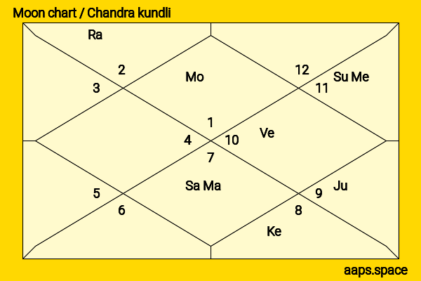 Radhika Pandit chandra kundli or moon chart