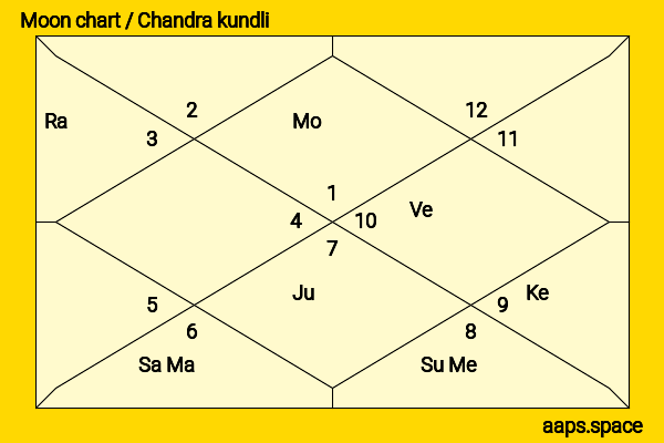 Dia Mirza chandra kundli or moon chart