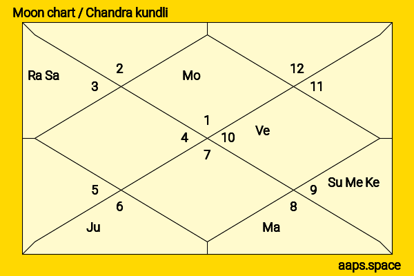 Kim Min-kyu chandra kundli or moon chart