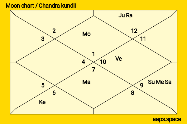 Thomas Dekker chandra kundli or moon chart
