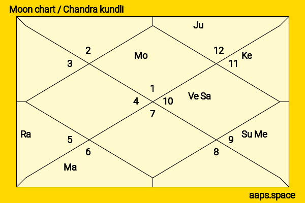 George Stevens chandra kundli or moon chart